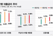 "5년간 빚 갚았는데도" 월 부담 80만원 뛴다?...주담대 '금리 폭탄' 우려