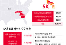 美 ESS 1.5조 수주… SK온 흑자 잇는다