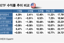원화 강세에… 미국ETF 수익률 희비