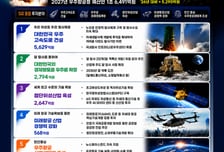 내년 우주고속도로에 5629억 쓴다…누리호 7·8차 쏘고 달 탐사 준비
