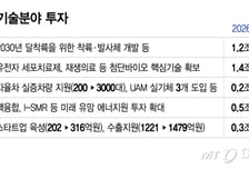 '포스트 반도체' 육성에 41조 투입…전기차 보조금 43만대 '역대 최대'