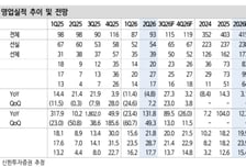 세진중공업, 조선사 발주 감소…목표가 15.9% 하향-신한