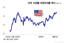 美 10년물 국채수익률 19개월만에 4.75% 돌파…증시 압박