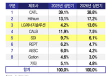 미국서 중국 ESS 점유율 70%대로 떨어져…K배터리 수주전 본격화