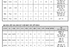 [오피셜] 두산·삼성→2명, KIA·롯데·키움·SSG→각 1명 '총 8명' KBO 8월 월간 MVP 후보 공식 발표