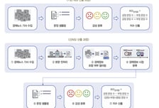 한은, AI로 뉴스심리지수 개편…소비심리, 현재보다 미래 불황에 민감