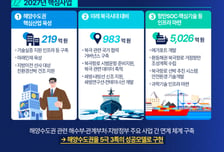 해수부, 내년 예산 전년比 10.8% 증가…해양수도권·북극항로 본격화
