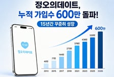 15년 롱런한 소개팅앱 '정오의데이트', 누적 가입자 600만명 돌파