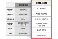 이지수능교육, 9월 모의고사 이후 수능 대비 '9모 보완' 1:1 맞춤 과외 진행