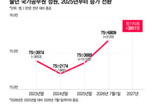 2년간 5453명 줄었던 '국가공무원' 또 늘린다…내년 3851명 증원