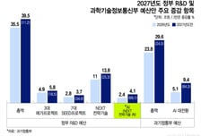 'AI예산안' 써낸 정부, 2027년 AI의 나라 원년 만들기 나섰다