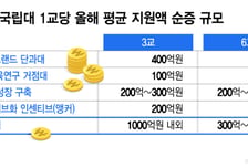 '서울대 10개' 탈락한 지거국 어쩌나…5년간 최대 3900억원 격차