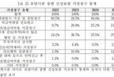 진료도 안 보고 거짓 청구까지…건보료 하루 2381만원씩 샜다