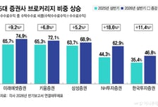 브로커리지 다음은 뭘로 버나…대형증권사 '수익엔진 교체' 시험대