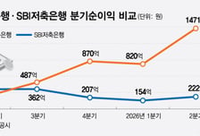 OK저축은행, 업계 전체 순익 30% 차지… 자산도 1등 추격 중