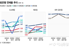 '약한 고리' 드러나는 지방은행…금감원, 업종·지역별 현미경 점검