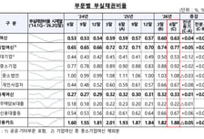 은행 부실채권비율 0.63%로 상승…지방은행은 1.13%