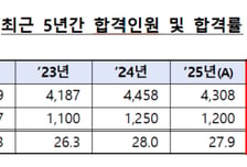 올해 공인회계사 합격자 1150명, 합격률 26.3%