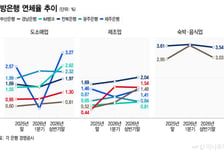 연체율 뛰는 지방銀… 지역·업종별 살핀다