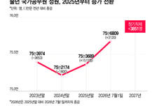 국가공무원 3851명 증원… 9급 초임 월 300만원 받는다