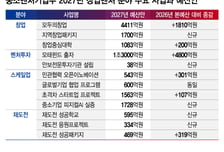 "창업 생태계 확산" 중기부 18조 편성… 모두의 창업 4411억·모태펀드 1.3조