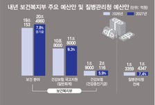 '지역필수의료 특별회계' 첫 도입… 1조2600억 집중 투입