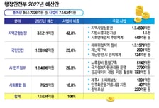 행안부 내년 사업비 40% '지역'에…지역화폐 3000억 늘린다