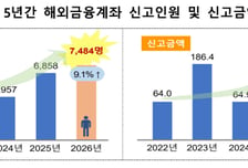 韓 거주자·내국법인, 해외 보유 자산 총 111조원 신고…주식 61조 '역대 최대'