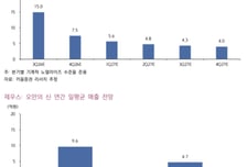 컴투스, 메이저 신작 제우스 반영…목표가 상향-키움