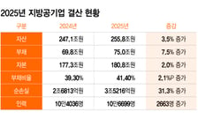 지방공기업 적자 3.5조원…상하수도·도시철도 '직격탄'