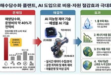 에셈블,  AI로 해수담수화 에너지 효율 높인다