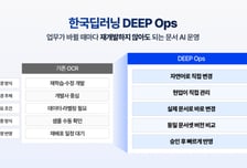 업무변화 맞춰 문서AI 도구도 최적화…한국딥러닝, '딥옵스' 출시