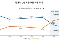 태양광 모듈 중국산 비중 69.3% 상승, 국산은 30.7%까지 하락