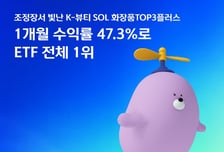 SOL 화장품TOP3플러스 ETF 1개월 수익률, 전체 ETF 중 1위 달성