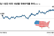美 10년물 국채수익률 5%, 증시 임계점?…다우는 이미 50일 이평선 이탈[오미주]