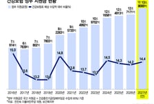 "李, 건강보험 국고 지원 약속 안 지켰다"…건보료는 동결?
