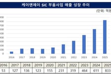 [더벨]케이엔제이 "SiC 부품사업 성장, FPCB 신사업 본격화"
