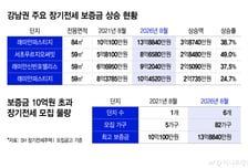 공공임대 맞아?..."보증금 무려 14억" 서울 아파트 전셋값의 2배