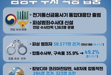보이스피싱 10개월 연속 감소…피해액 43% 줄었다