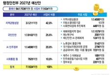 행안부, 균형성장 밑거름 '3.2조' 붓는다