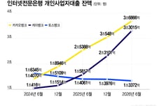 먼저 뛴 토스 '주춤… 카뱅·케뱅, '사장님대출' 역전