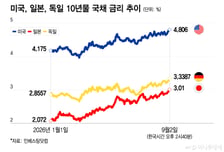 '전쟁·부채·AI투자' 삼각파도가 덮쳤다… 증시까지 휩쓸리나