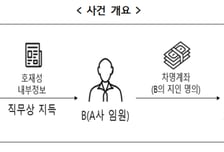 신약 임상결과 알고 차명계좌로 주식 사들인 임원, 금융당국에 걸렸다