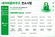 네이버클라우드 컨소시엄, 정부 '보안 특화 AI' 사업 따냈다