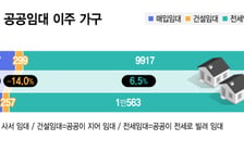 "관리비 비싸고 병원 멀어요"… 공공임대 입주 가로막는 '벽'