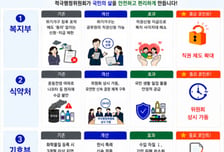 복지부·식약처·기후부, 적극행정위 활용 우수사례 첫 선정