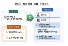 "자산총액 5000억 이상인 비상장법인, 감사 전 재무제표 제출하세요"