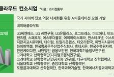네이버 컨소시엄, 정부 '보안 특화 AI' 사업 따냈다