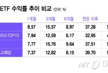 고금리, 오히려 좋아...고수익에 배당까지 탄탄한 ETF는?