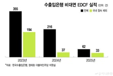 13억 들인 수은 비대면 EDCF 시스템...미미한 이용실적에 셧다운